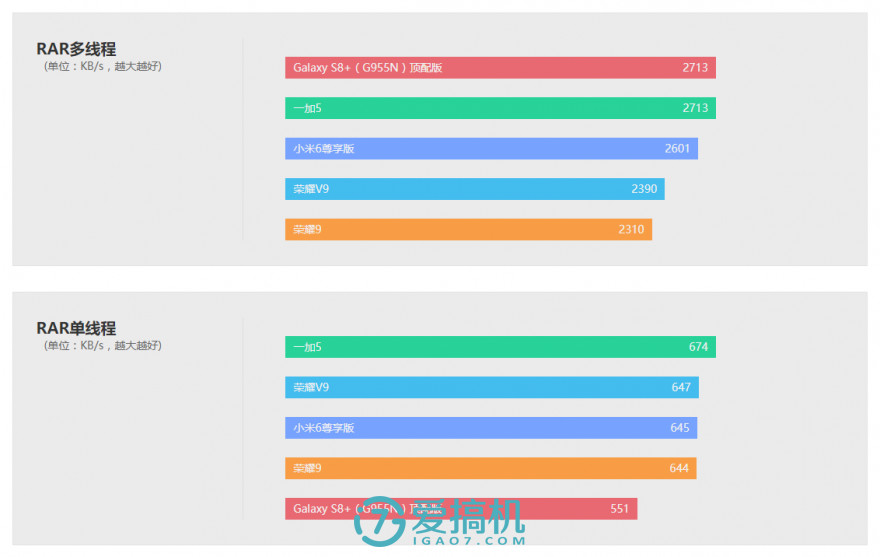 荣耀9高配和标配区别在哪,荣耀9支持ufs3.0吗