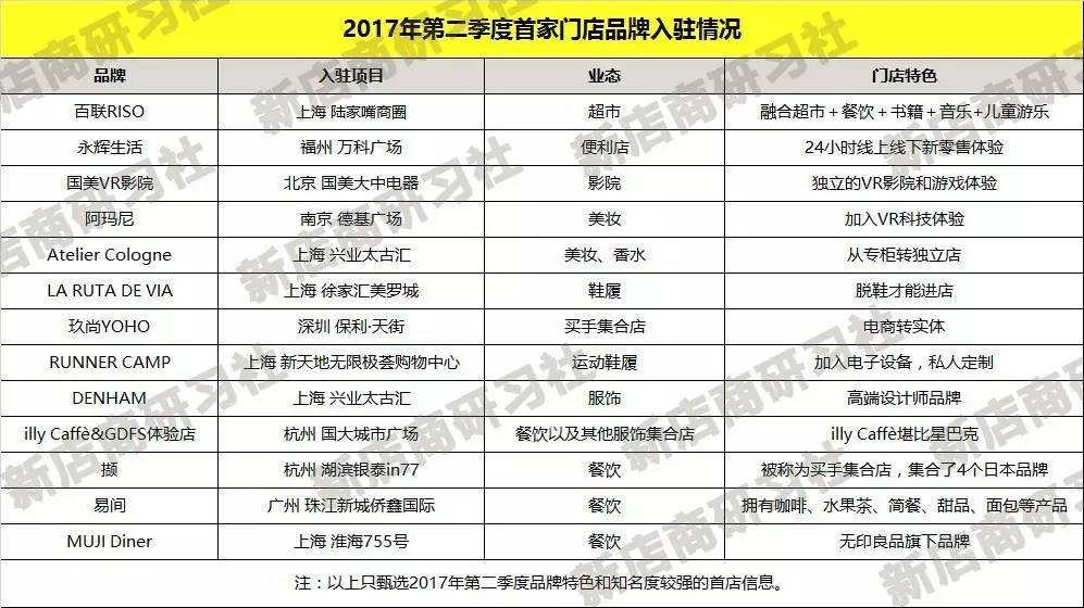 二季度开出首店的品牌，是怎样抓住消费者痛点的？