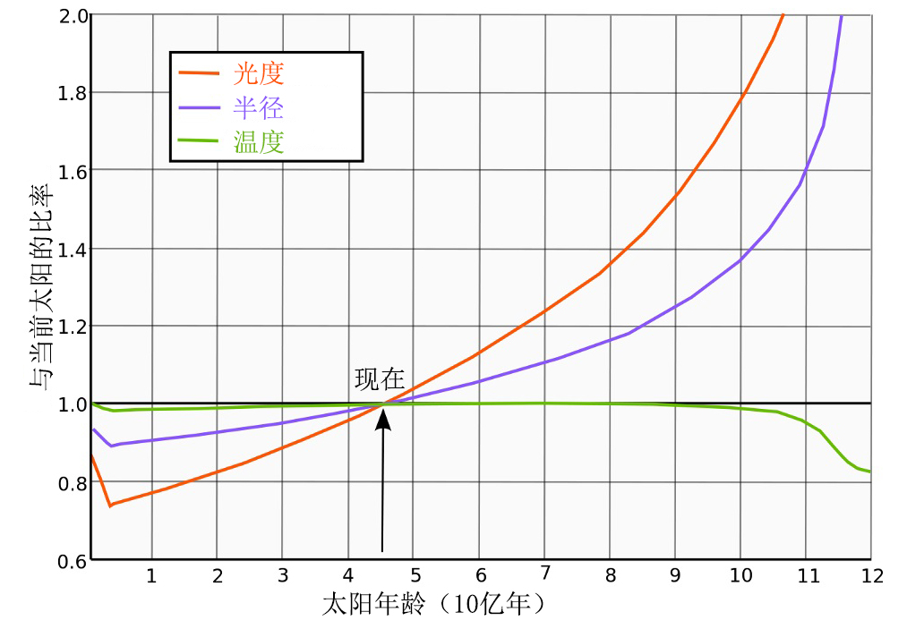 地球温度上升100度人类会怎样,10亿年后地球温度上升100度