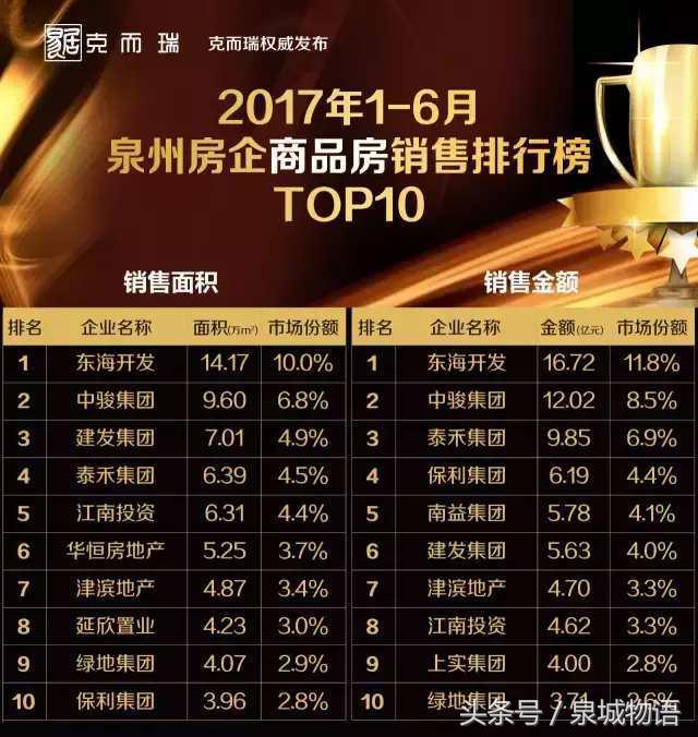 2017年泉州楼市排行榜,2019年上半年泉州商品房销量