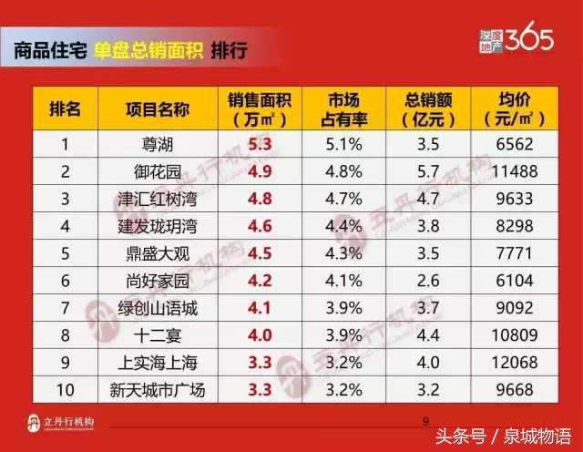 2017年泉州楼市排行榜,2019年上半年泉州商品房销量