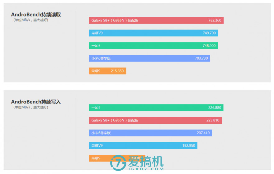 荣耀9高配和标配区别在哪,荣耀9支持ufs3.0吗