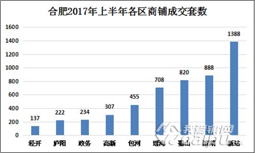 供应缩水5成!销量缩水6成!合肥商铺库存去化超6年