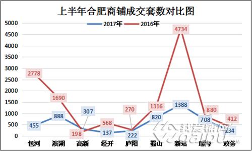 供应缩水5成!销量缩水6成!合肥商铺库存去化超6年
