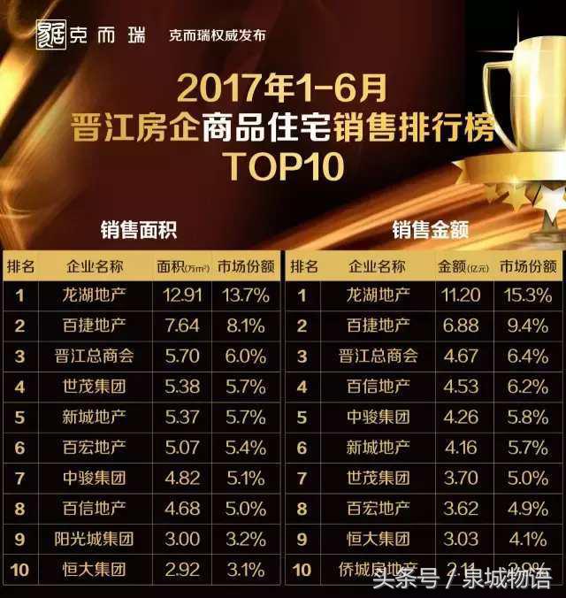 2017年泉州楼市排行榜,2019年上半年泉州商品房销量