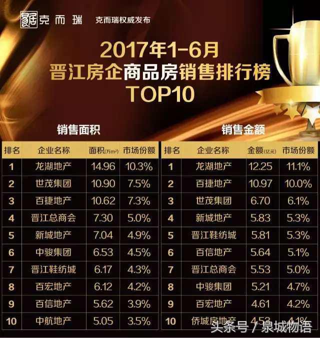 2017年泉州楼市排行榜,2019年上半年泉州商品房销量