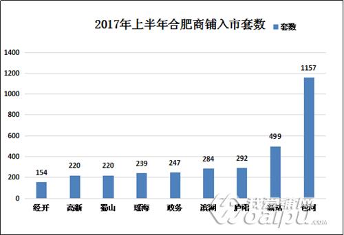 供应缩水5成!销量缩水6成!合肥商铺库存去化超6年