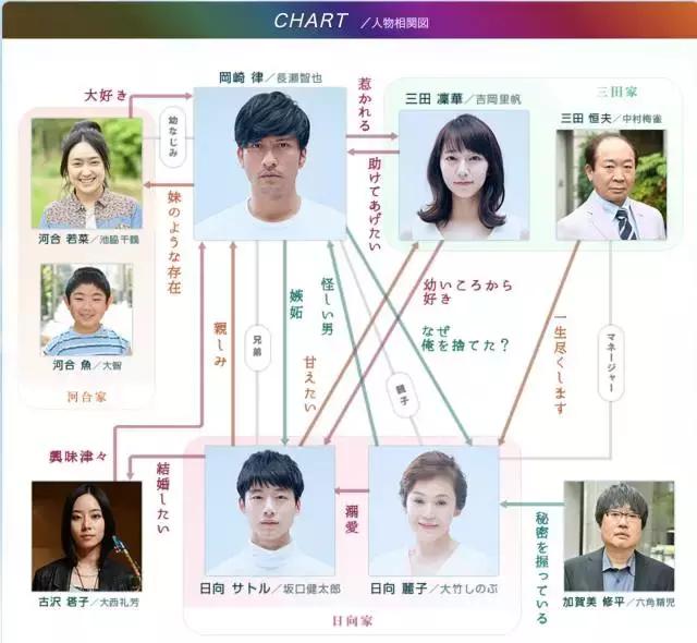 不管你们看不看，每季日剧前瞻我都很爱