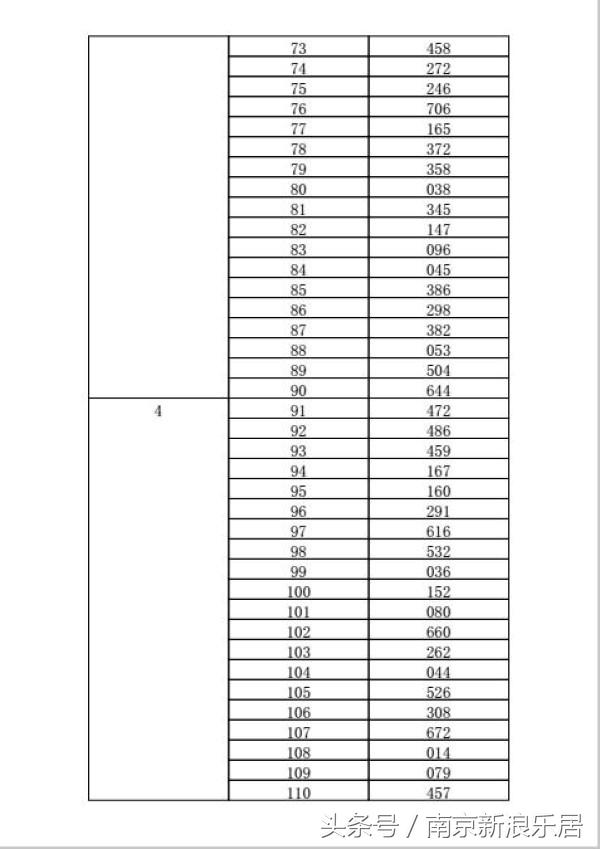 2023南京摇号中签率,南京新房开盘摇号率一览