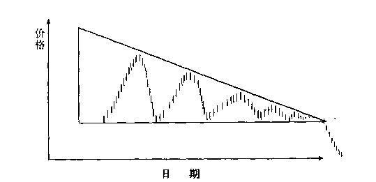 期货分析图基础知识,期货各种形态图解