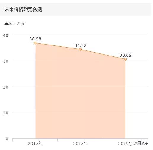 二手保时捷Macan到底值不值得买,保时捷二手车为何降价那么快
