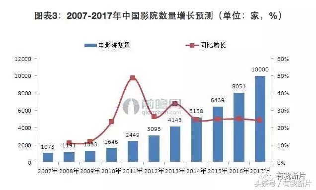 开家电影院投资多少钱,开一家电影院能挣多少钱