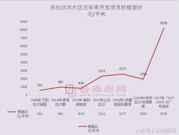 东白沙河身价猛涨时隔一年多楼面价飙升3倍