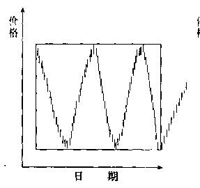 期货分析图基础知识,期货各种形态图解