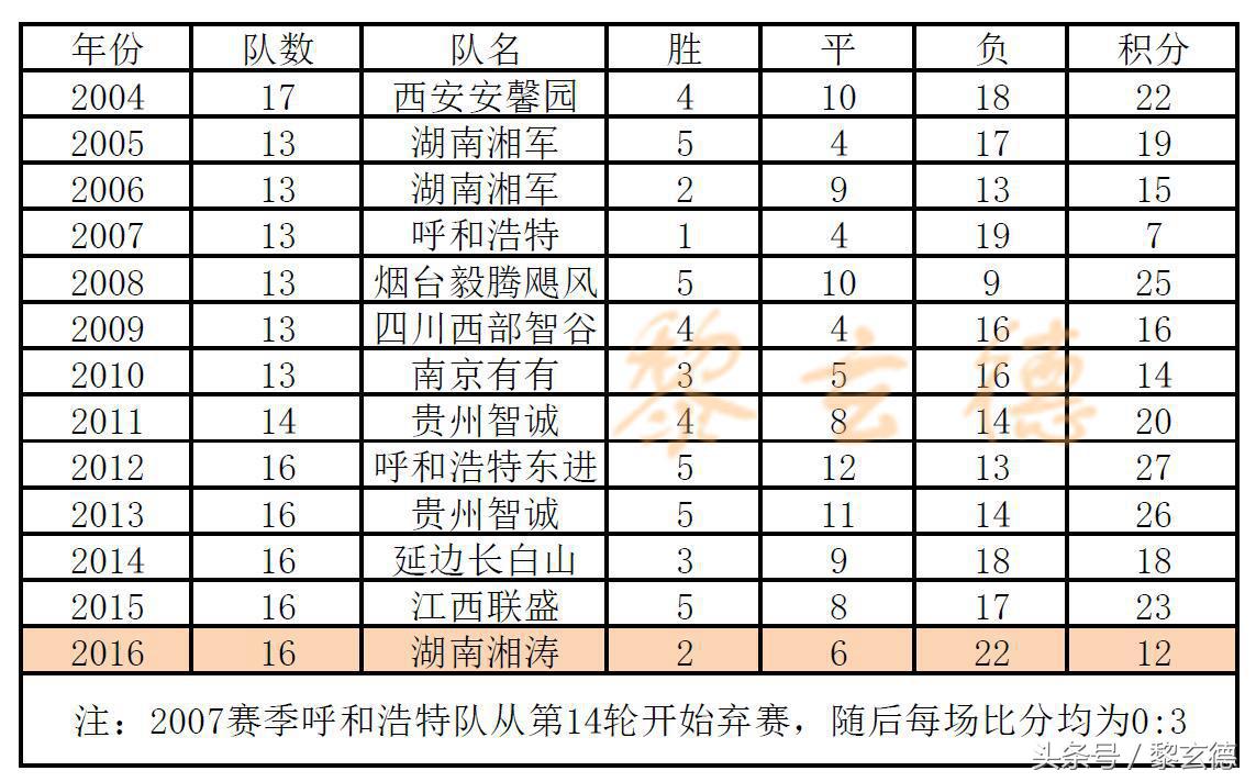 连年提冲超历史最低分降中乙，总经理亲自执教难阻颓势沦落榜尾