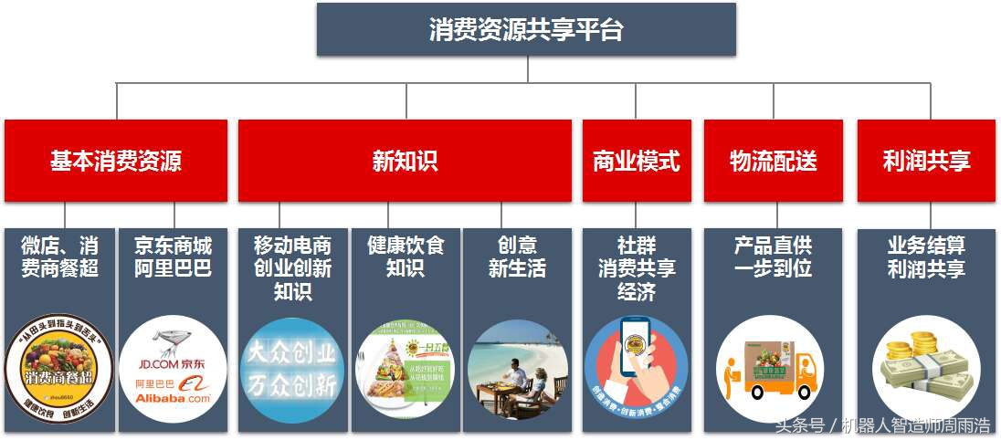 分享（共享）经济的本质，是生产资料的分享，打破老板对生产资料的垄断，实现财富共享的普惠型社会！