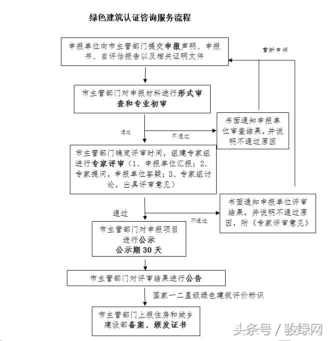 绿色建筑设计收费标准,绿色建筑设计说明专篇