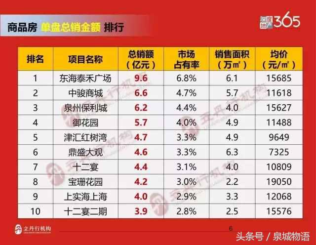 2017年泉州楼市排行榜,2019年上半年泉州商品房销量