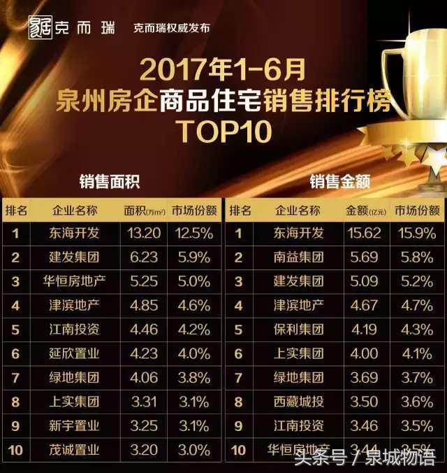 2017年泉州楼市排行榜,2019年上半年泉州商品房销量