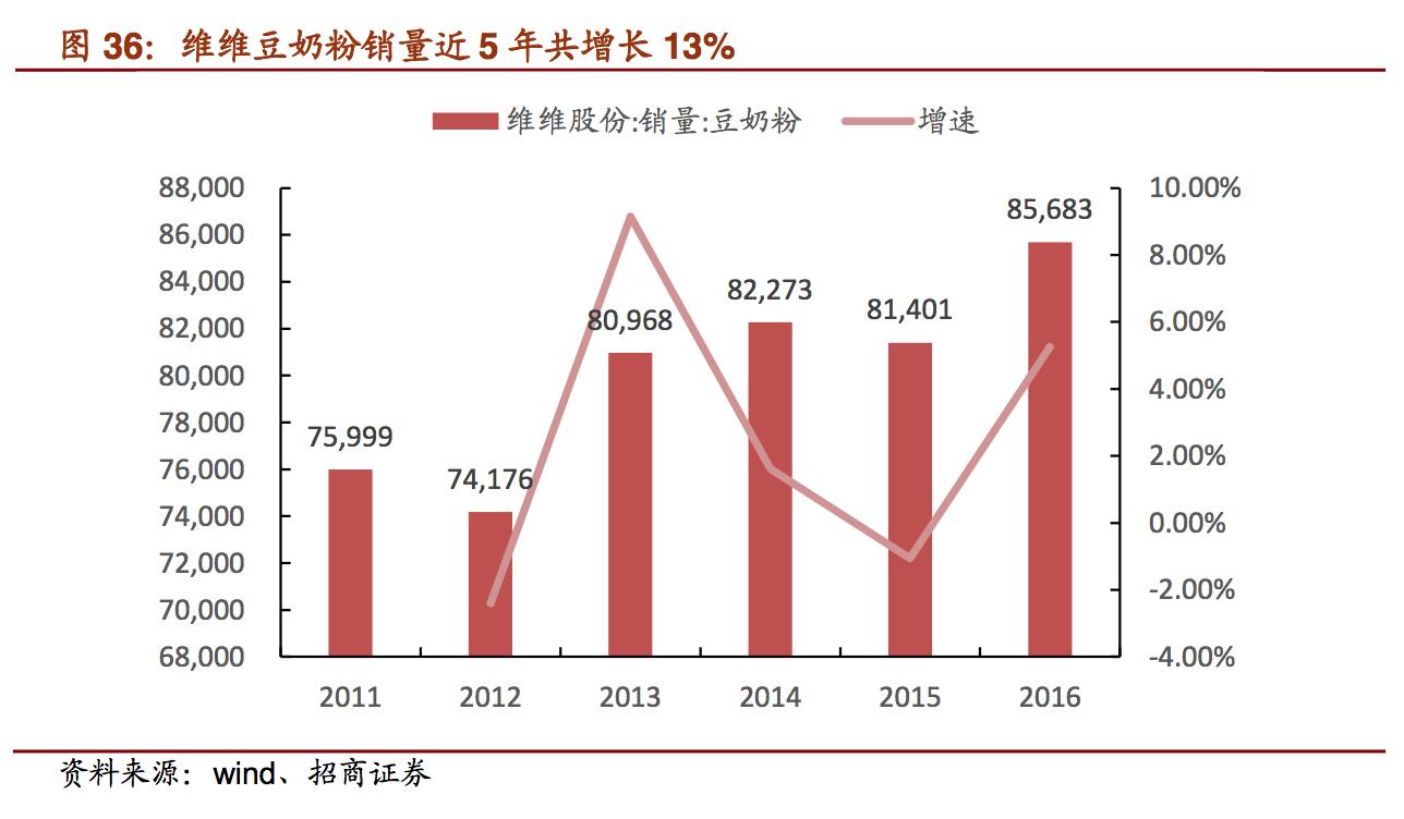 维维精品豆奶,维维豆奶报告