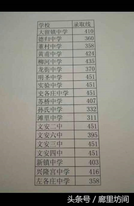 廊坊开发区新世纪中学录取分数线,2023年廊坊各个高中录取分数线
