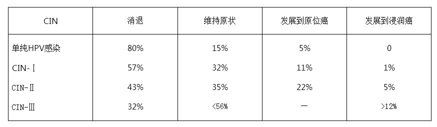 hpv35阳性宫颈癌的几率,hpv全阴性得宫颈癌的几率大么