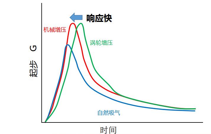 日产这款发动机厉害了，比涡轮增压动力更强！
