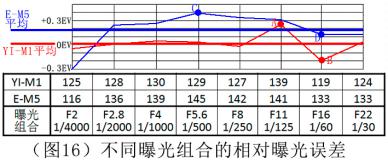 小蚁微单m1现在839元值得入手吗,小蚁m1相当于什么相机
