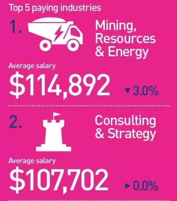 澳洲最赚钱的城市,澳洲赚钱的十大专业