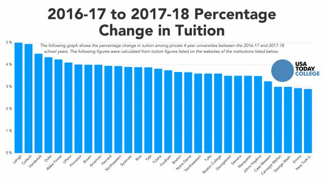 在286所美国大学涨涨涨的浪潮中，这10所大学是一股清流！