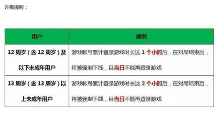 王者荣耀防沉迷系统规则最新,王者荣耀防沉迷最新规则