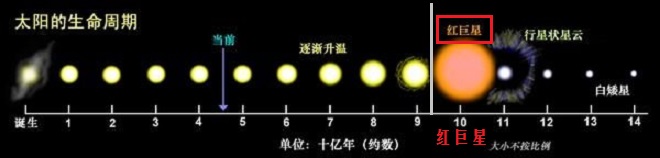 当太阳膨胀成红巨星时地球会怎样,太阳变成红巨星后地球会怎么样