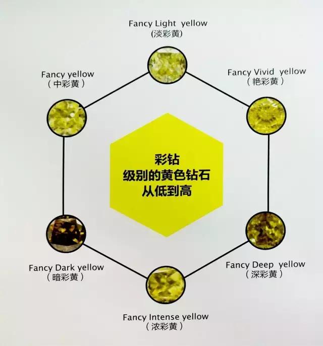 黄色钻石的分级与优势,黄色钻石有哪些