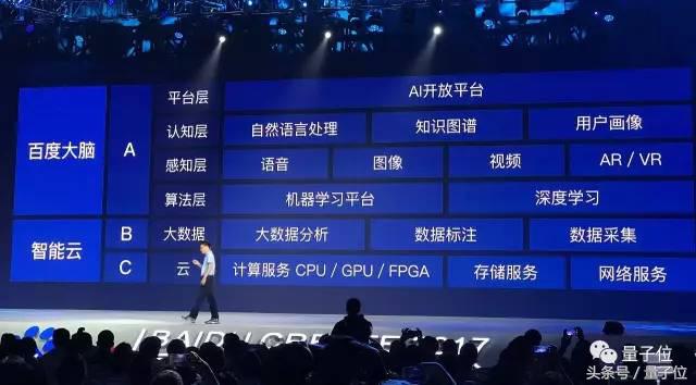 百度公布AI生态全图:Apollo+DuerOS,推出两支扶持基金,李彦宏说别做孤胆英雄