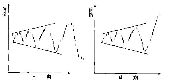期货分析图基础知识,期货各种形态图解