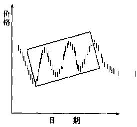 期货分析图基础知识,期货各种形态图解