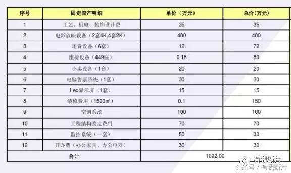 开家电影院投资多少钱,开一家电影院能挣多少钱