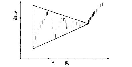 期货分析图基础知识,期货各种形态图解