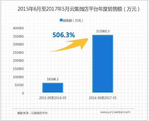 云集社交电商是真的吗,云集微店的经营模式