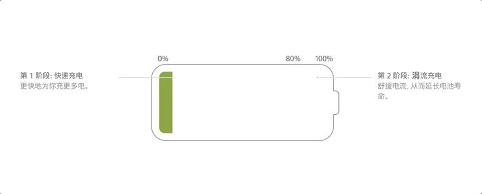 怎么才能让iphone的电池更耐用,怎么使用iphone才能让电池更耐用