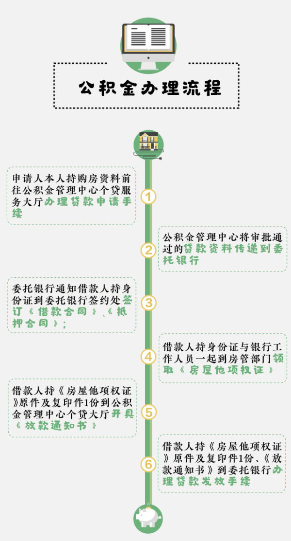 商业贷和公积金组合贷怎么弄,公积金商业贷组合贷流程