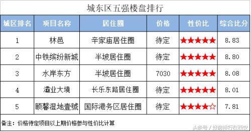 城东最值得入手的楼盘,城东三大楼盘排名