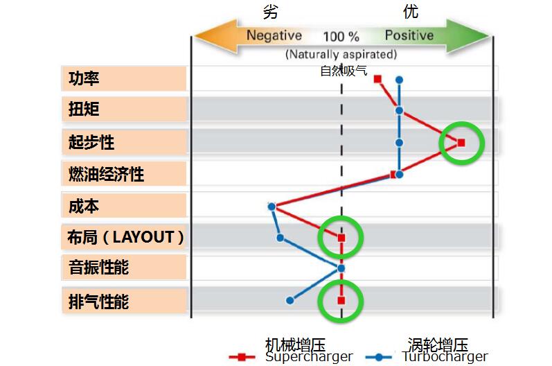 日产这款发动机厉害了，比涡轮增压动力更强！