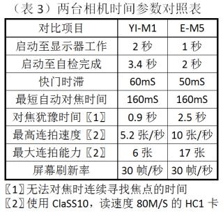 小蚁微单m1现在839元值得入手吗,小蚁m1相当于什么相机