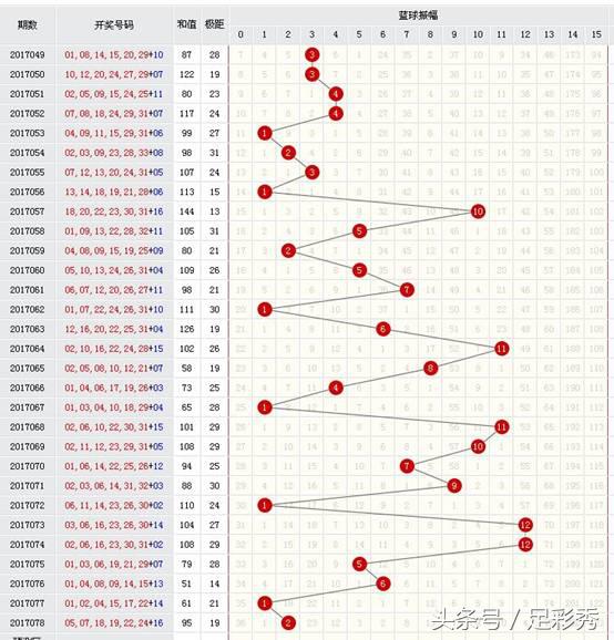 双色球老司机所有秘籍,双色球彩票老司机预测