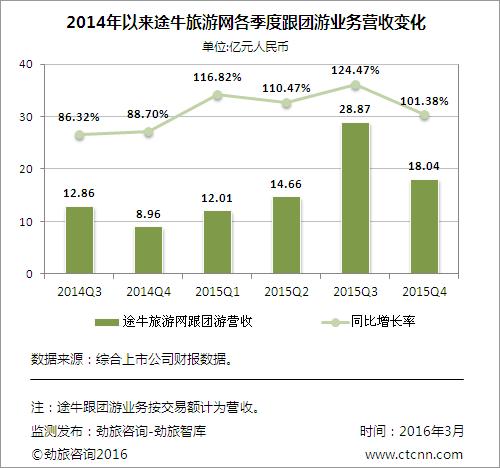 劲旅快评:休闲旅游市场“军阀混战途牛能否背靠海航好乘凉