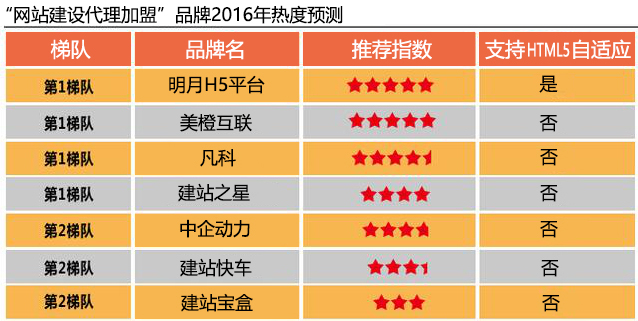2023年网站建设哪家好,高端网站建设加盟哪家好
