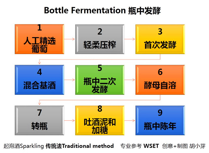 经典起泡酒,经典的起泡酒