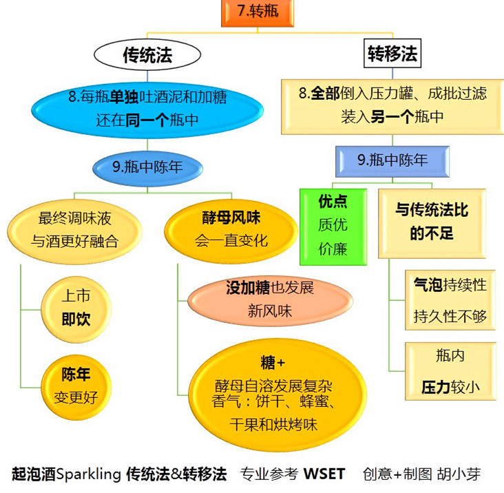 经典起泡酒,经典的起泡酒