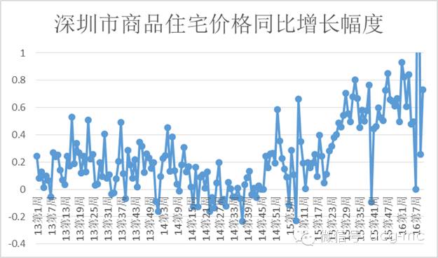 刺激房价贷款政策,贷款购房推动房价上涨